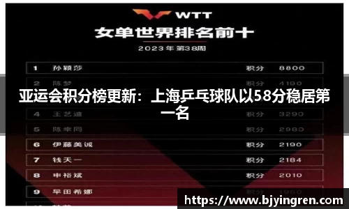亚运会积分榜更新：上海乒乓球队以58分稳居第一名